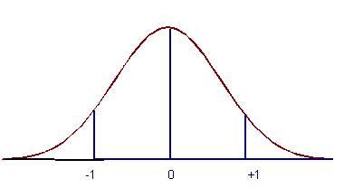 normal distribution