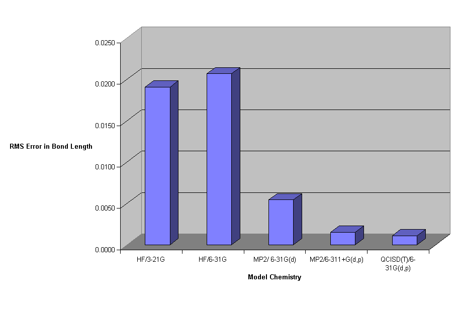 Graph of results