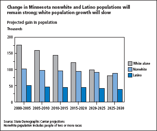 Population Of Minnesota