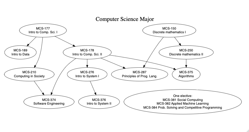 Computer Science Major  Map