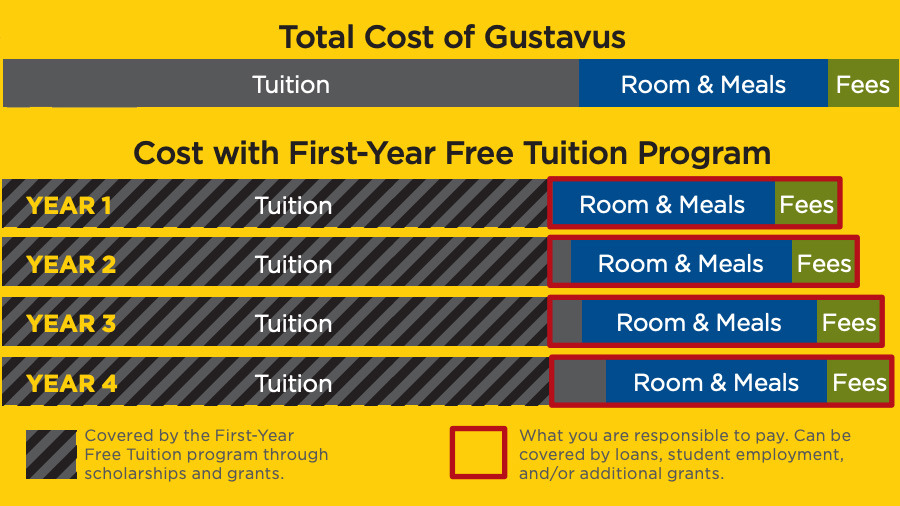 Illustration showing the significant impact of $220,000 has on tuition over four years.