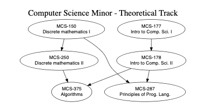 Computer Science Theoretical Minor Map