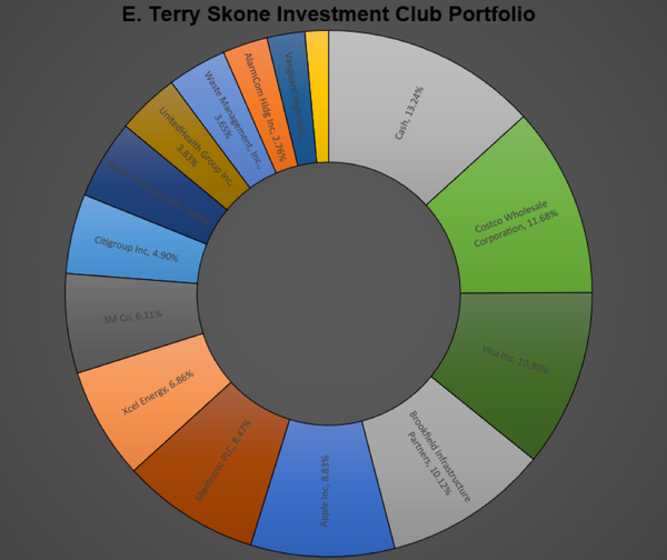 Investments Club Portfolio
