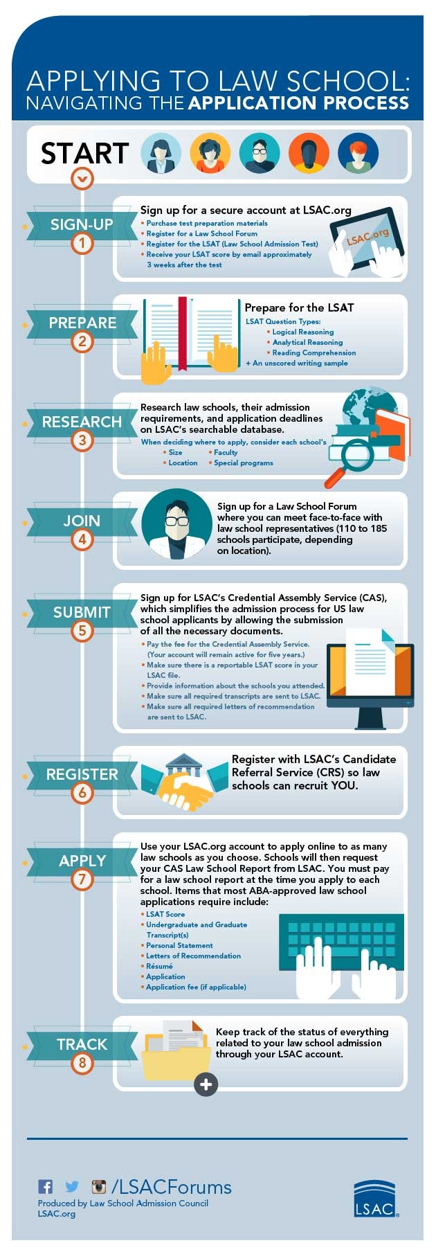 The Application Process (from LSAC)