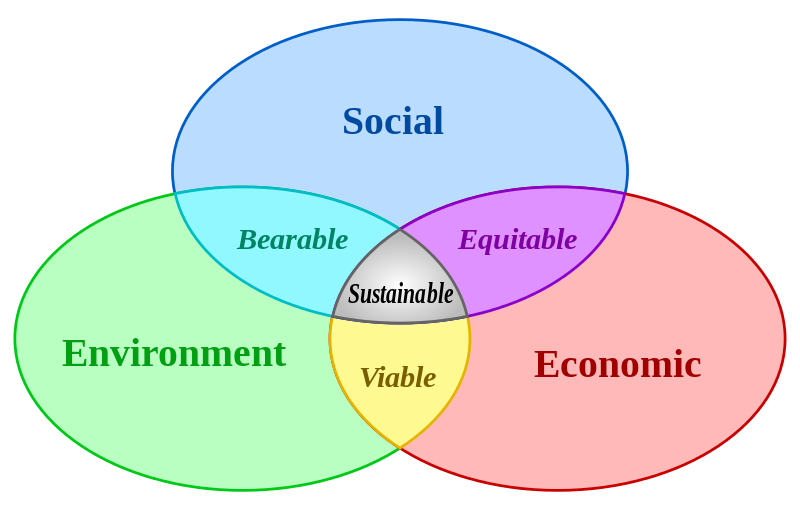 Sustainability diagram