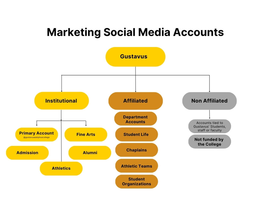 Flow chart of Gustavus social media accounts