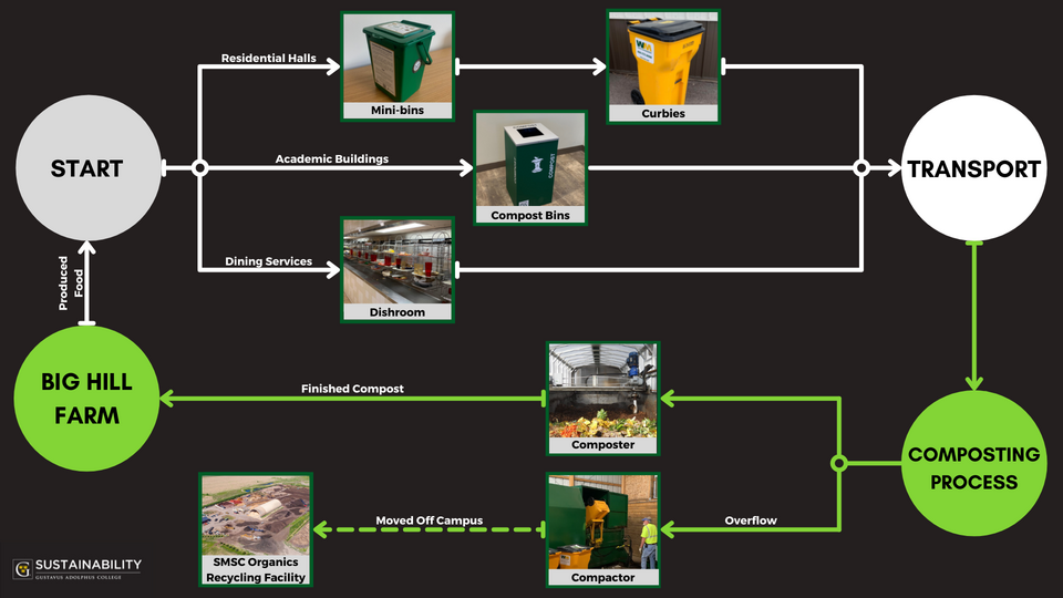 Compost Flowchart Figure